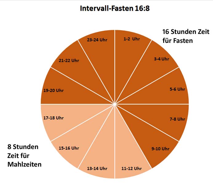 Fasten - der freiweillige Nahrungsverzicht 